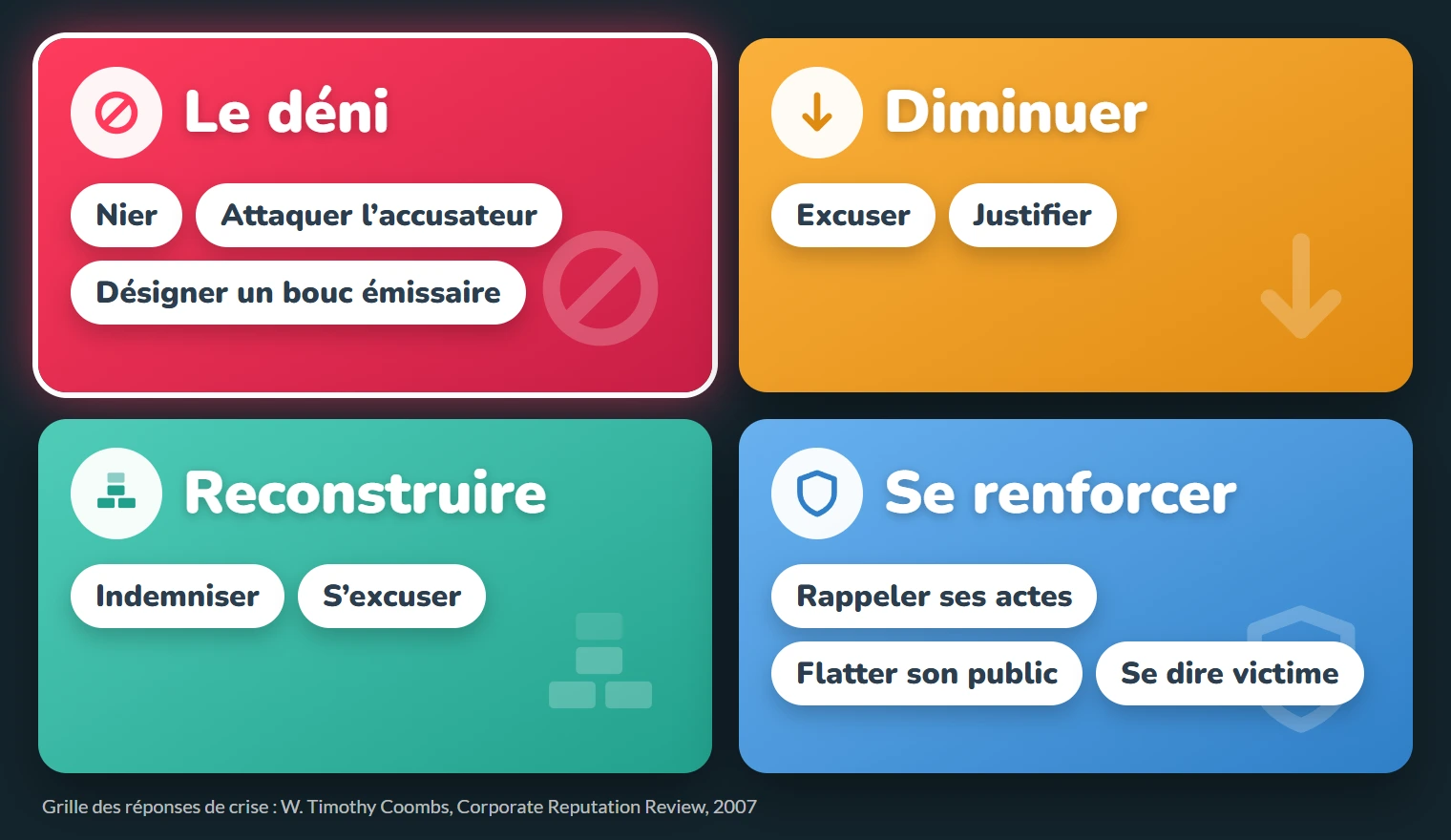 La grille des réponses de crise de Timothy Coombs : le déni (nier, attaquer l'accusateur, désigner un bouc émissaire), diminuer (excuser, justifier), reconstruire (indemniser, s'excuser), se renforcer (rappeler ses actes, flatter son public, se dire victime)