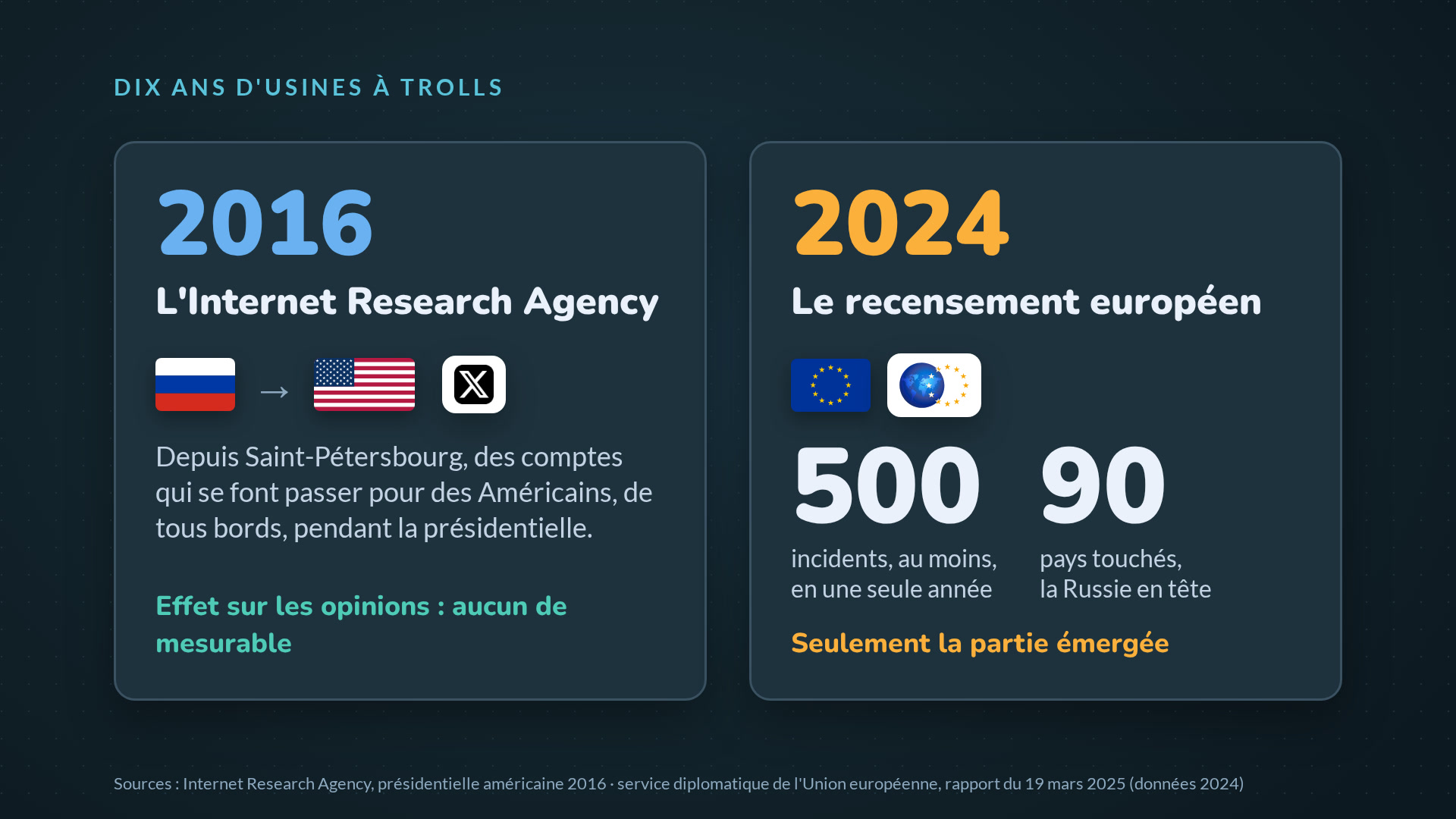Dix ans d'usines à trolls