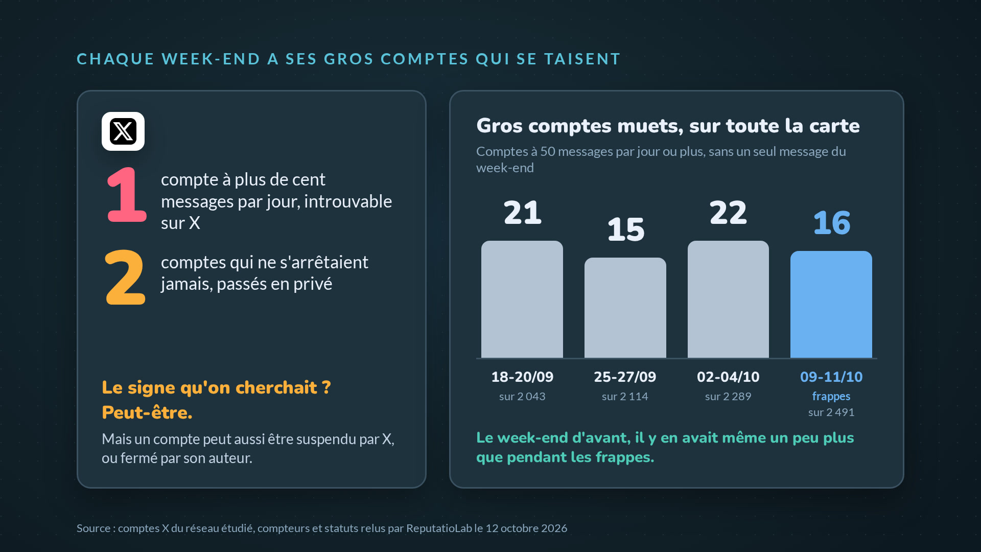Chaque week-end a ses gros comptes qui se taisent