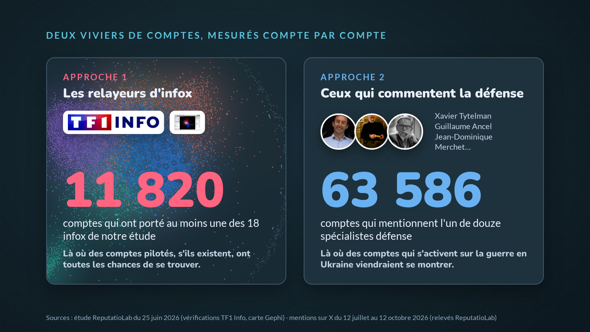 Deux viviers de comptes, mesurés compte par compte