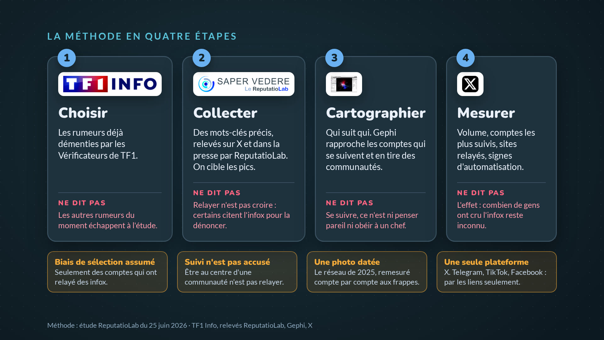 La méthode en quatre étapes