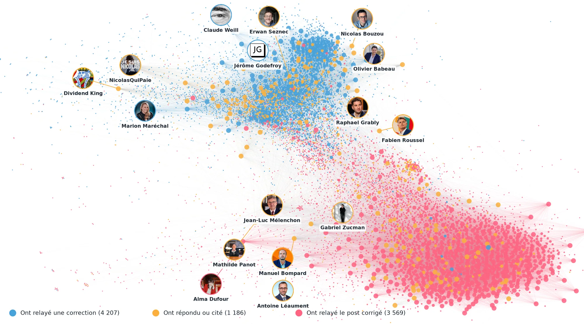 Carte des comptes qui ont réagi aux corrections de TotalEnergies et aux posts corrigés, reliés par leurs abonnements