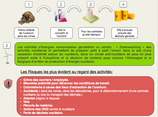 Activités et risques autour d'Areva