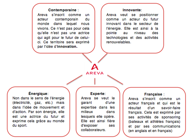 Les valeurs de la marque Areva
