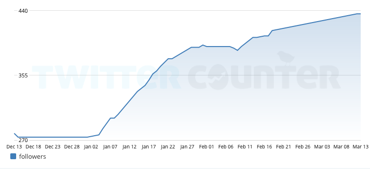 Augmentation de followers