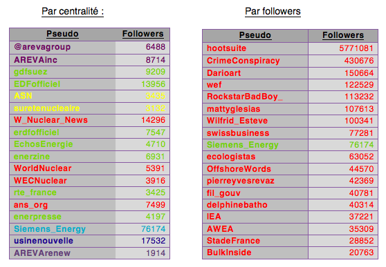 Classement des followers