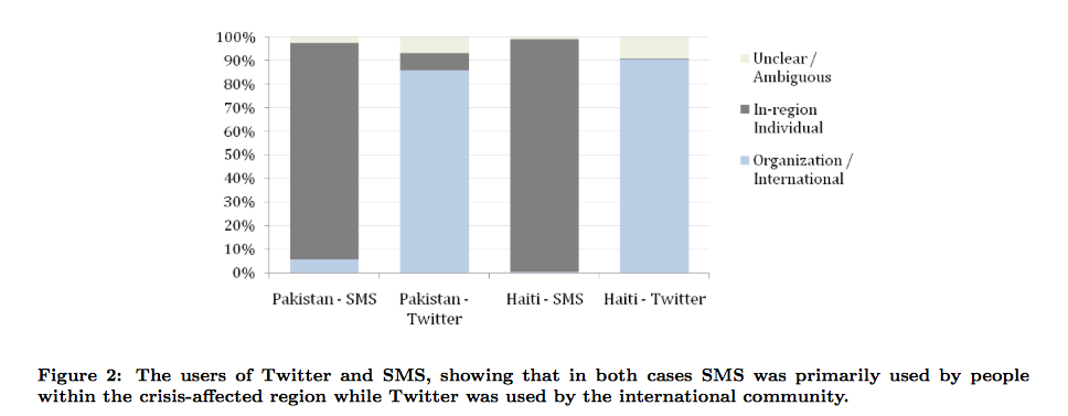Utilisation de Twitter durant la crise : national / international