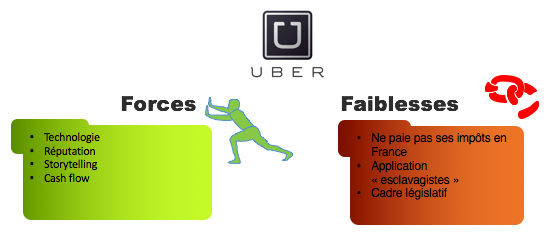 Forces et faiblesses Uber