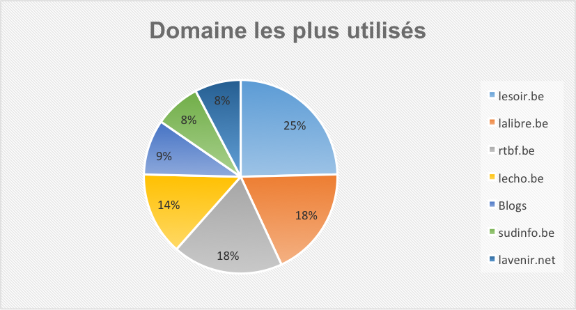 Domaine le plus utilisé