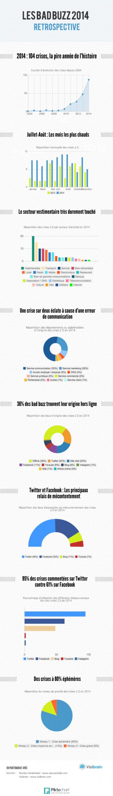 Infographie-173-Les-bad-buzz-sont-relayes-priorite-Twitter
