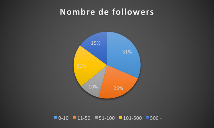 Nombre de followers Uber LaissezLesTravailler