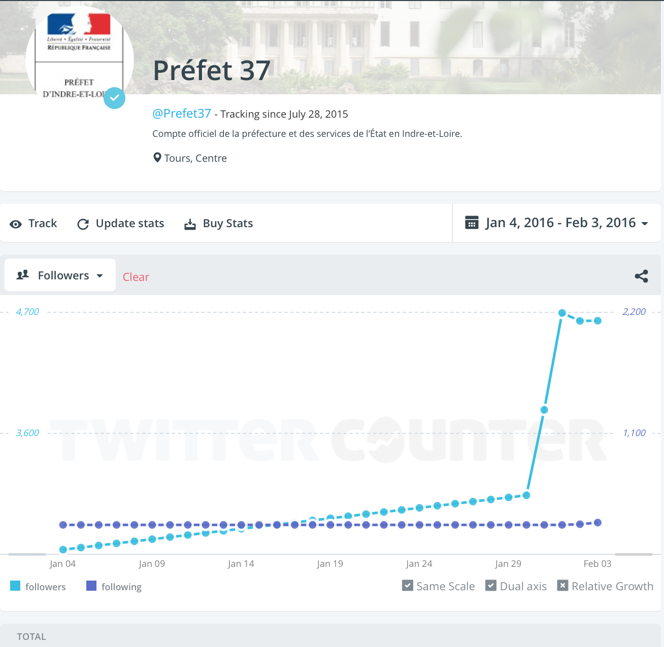Régime Yoyo Followers préfet 37