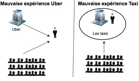 Tactique Uber vs Taxi