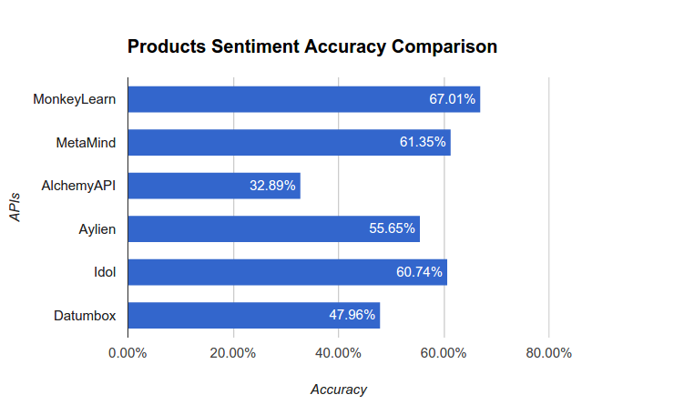 products_accuracy