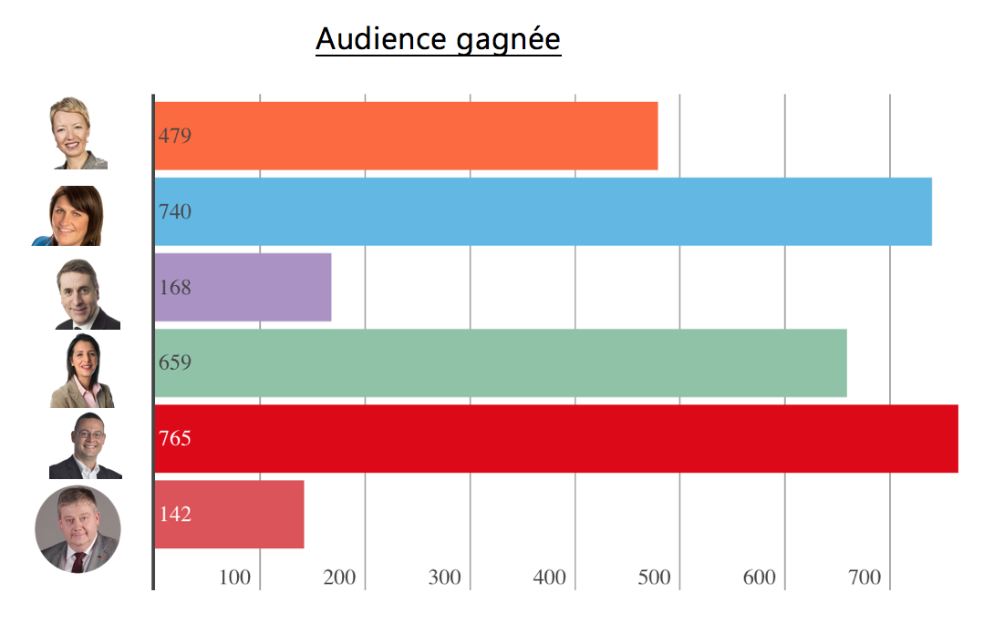 Hommes politiques sur Twitter - Audience gagnée