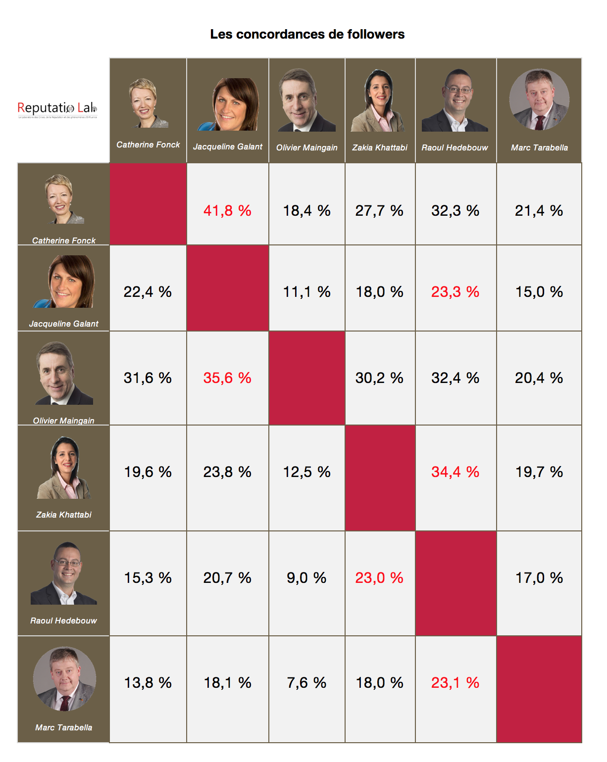 Hommes politiques sur Twitter - Concordane de followers