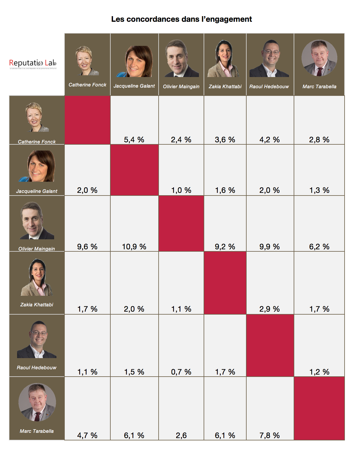 Hommes politiques sur Twitter - Concordane d'engagement