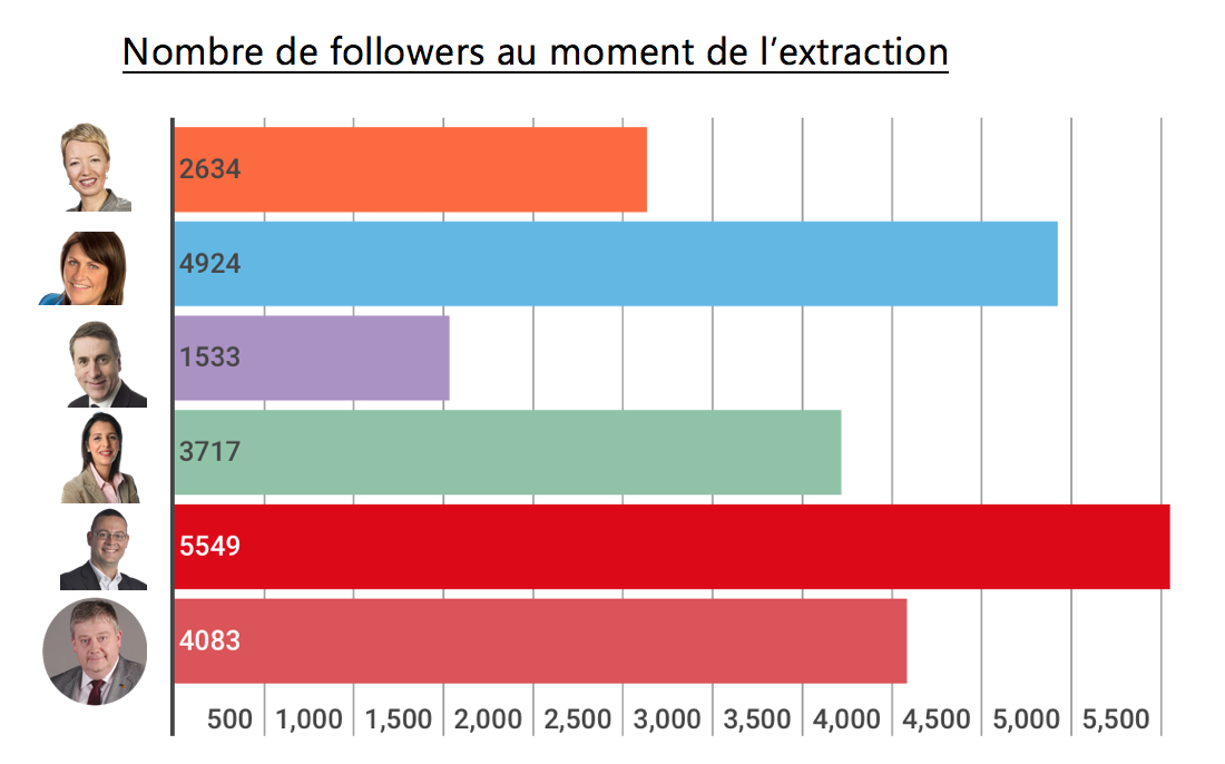 Hommes politiques sur Twitter - Nombre de followers