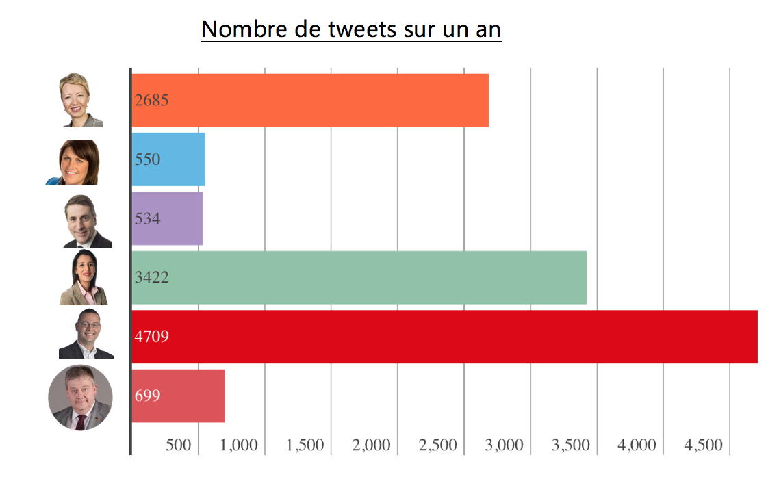 Hommes politiques sur Twitter - Nombre de tweets