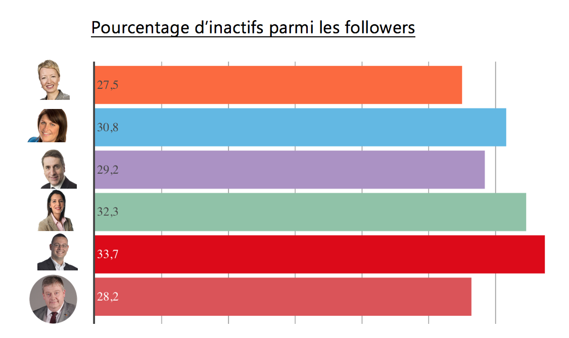 Hommes politiques sur Twitter - Pourcentage inactifs