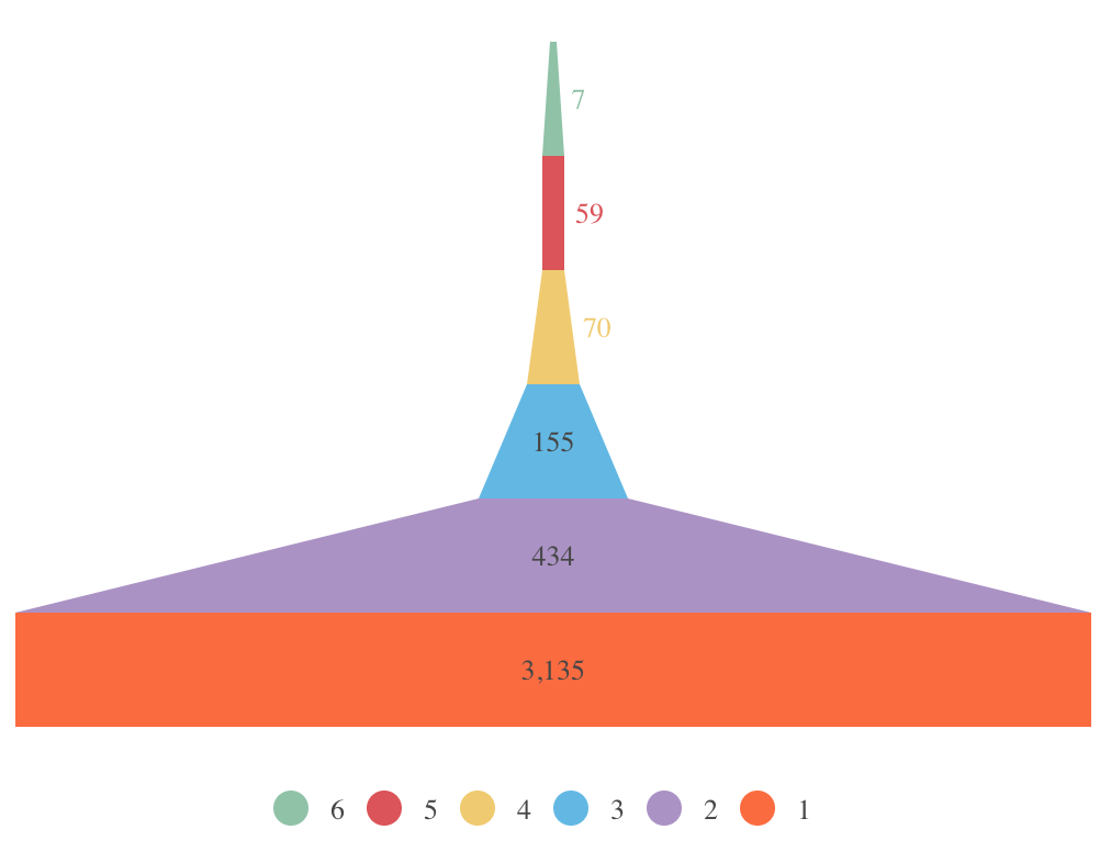 Pyramide de distribution audience Twitter politique engagement