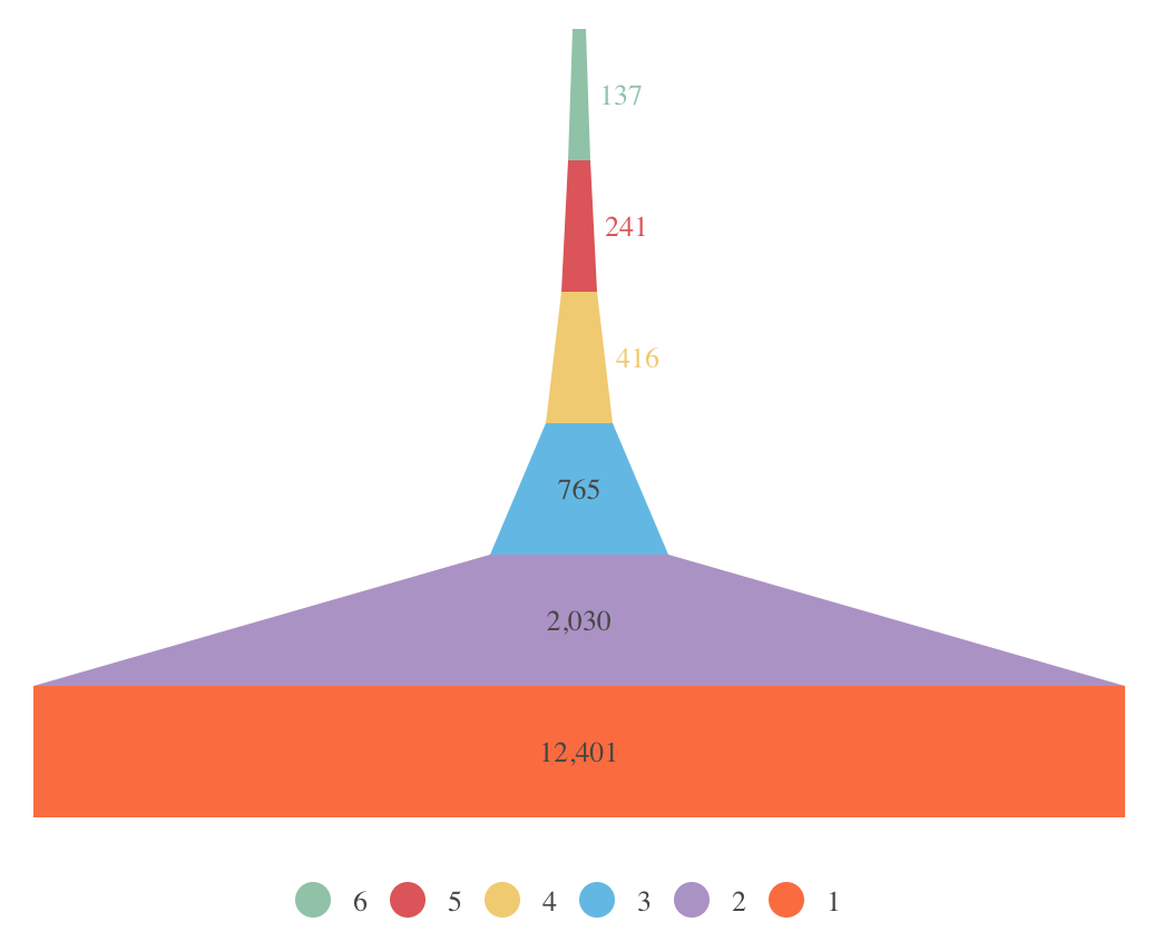 Pyramide de distribution audience Twitter politique