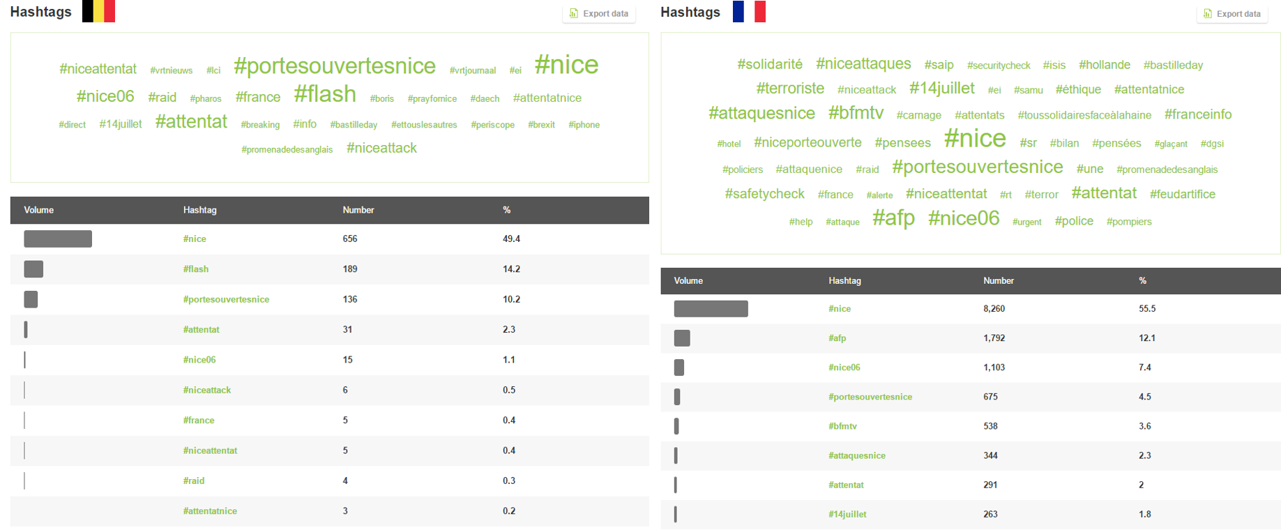 répartition des hashtags attentat de nice