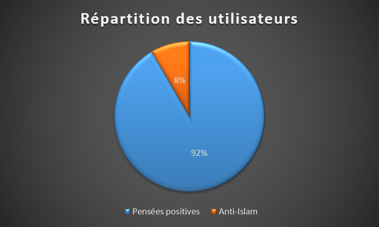 Répartition User