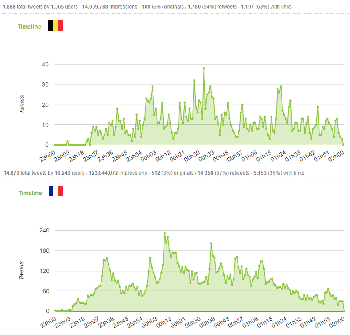 Timeline Journalistes